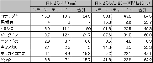カレーから見る世界史４ ジャガイモの伝播 川口秀樹 Note