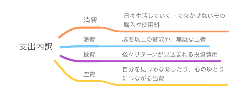 そのお金の使い方は浪費か 投資か しらも Note