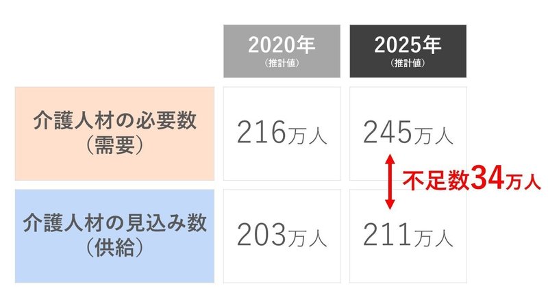 34万人の介護職不足