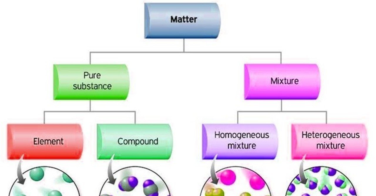 物質の性質とは何ですか Sciencetute Note