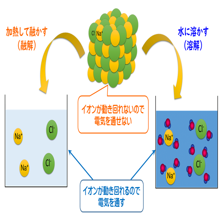 3-1. イオン結合とイオン結晶
