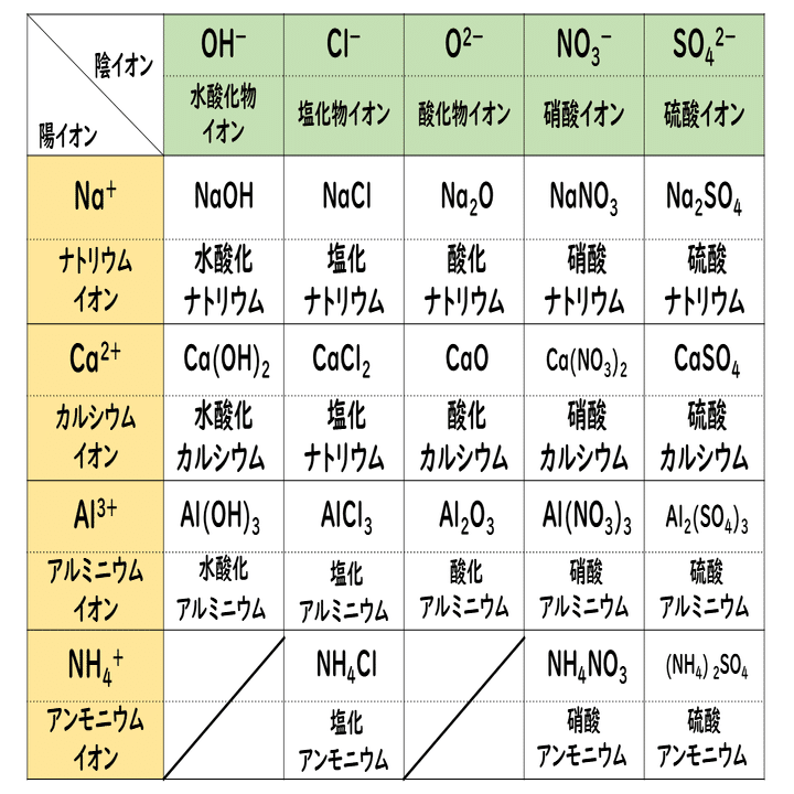 3 1 イオン結合とイオン結晶 おのれー Note
