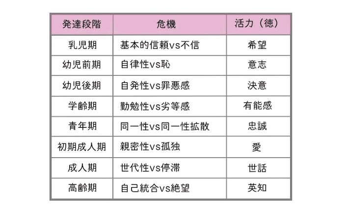エリクソンの発達段階 バンビロコン 教育を探究 Note