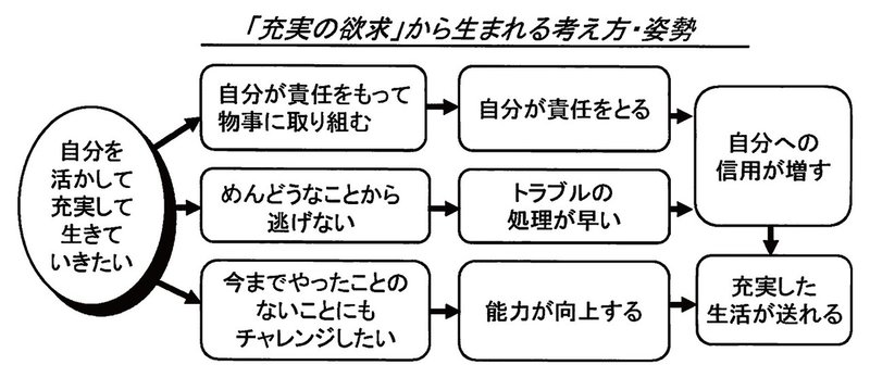 人間の二大欲求「充実」