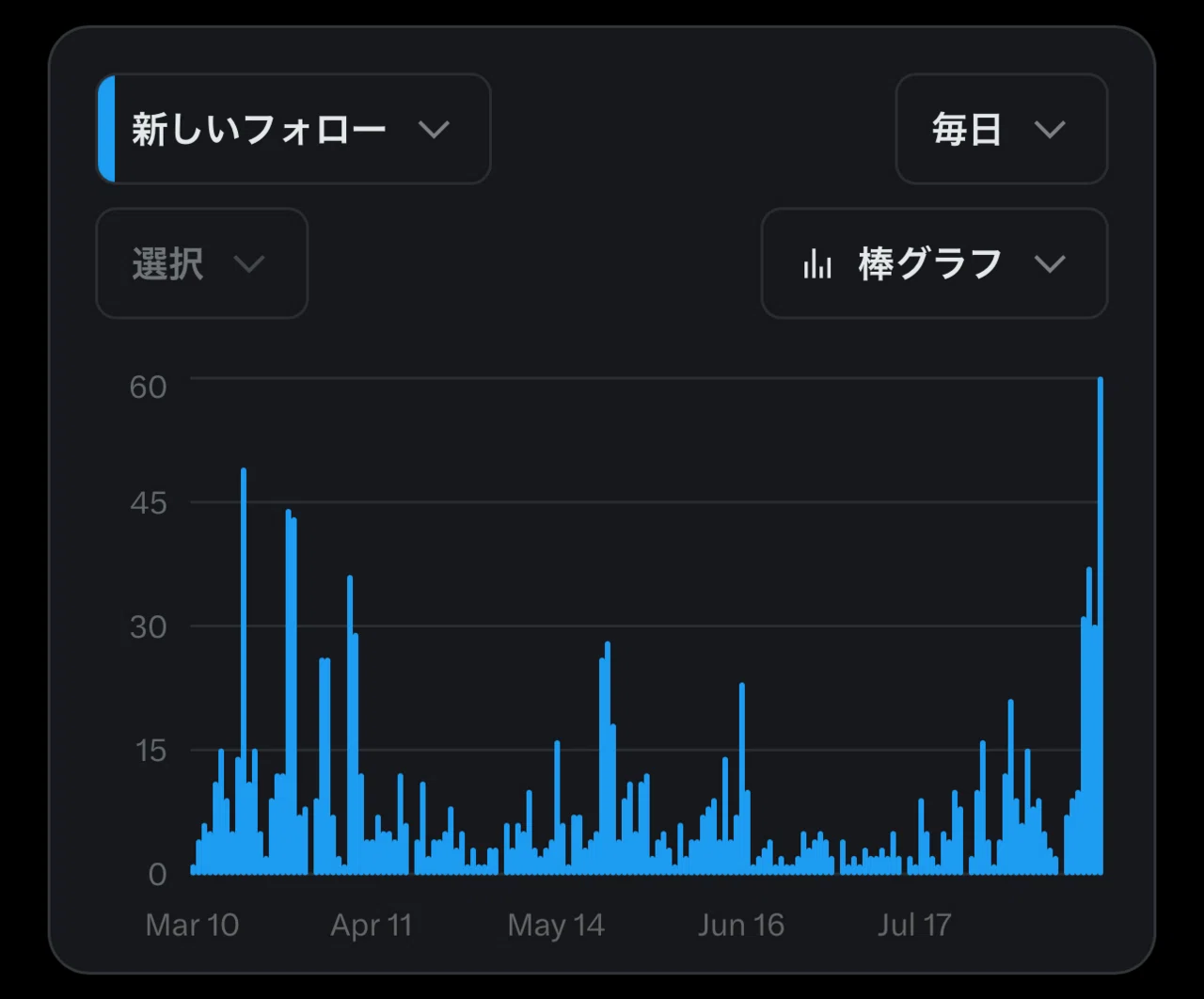 運用開始162日でフォロワー1000人突破した話｜山🗻