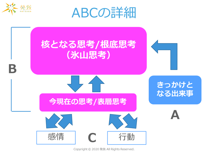 2-2_ABCの詳細