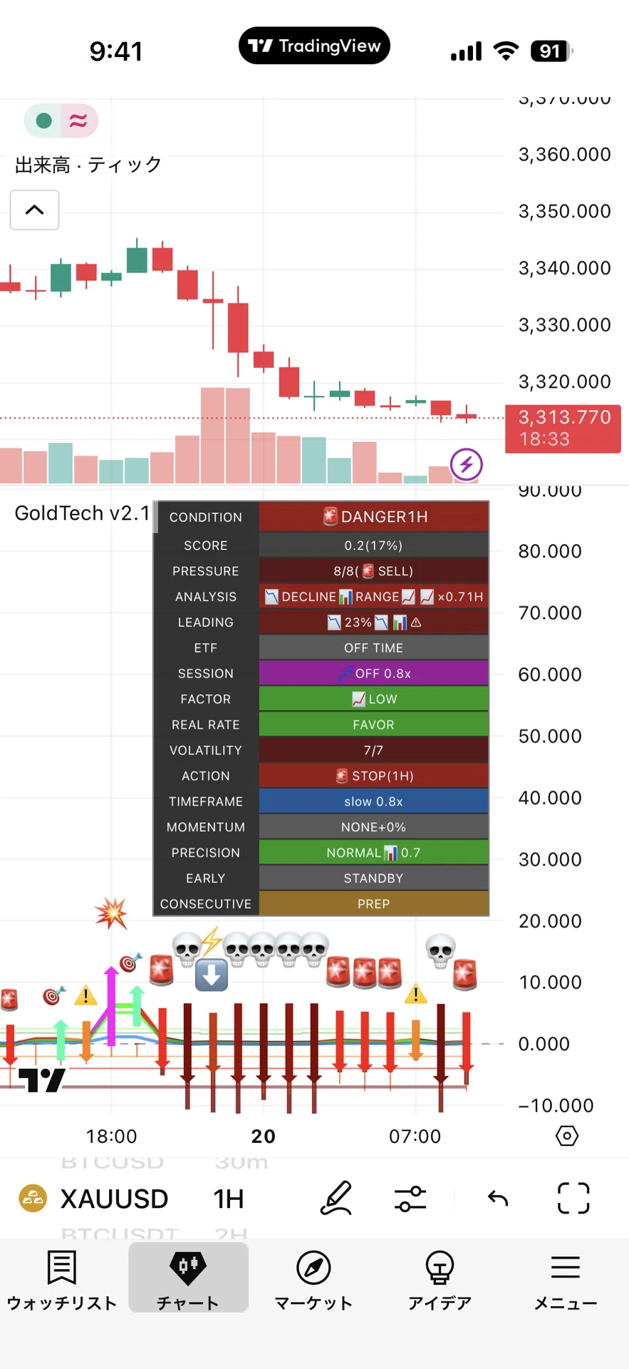 Analytic Notes XAUUSD Special Indicator Analysis 20250820-01|plin