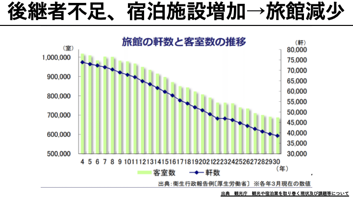 旅館減少