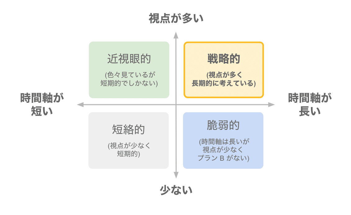 戦略的思考を鍛える What If 思考 で 問題と解決をセットで考え抜こう 多田 翼 読むとマーケティングがおもしろくなるノート Note