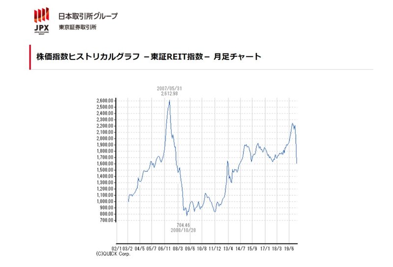 東証リート指数　長期