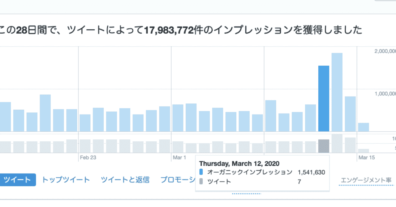 Twitterで1 5万リツイートされると何がおこるのか 経験者しか語れないと思うので語ってみる Tomohikosaitoh Note