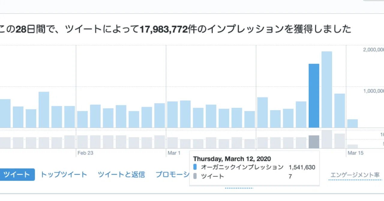 Twitterで1 5万リツイートされると何がおこるのか 経験者しか語れないと思うので語ってみる Tomohikosaitoh Note