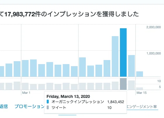 Twitterで1 5万リツイートされると何がおこるのか 経験者しか語れないと思うので語ってみる Tomohikosaitoh Note