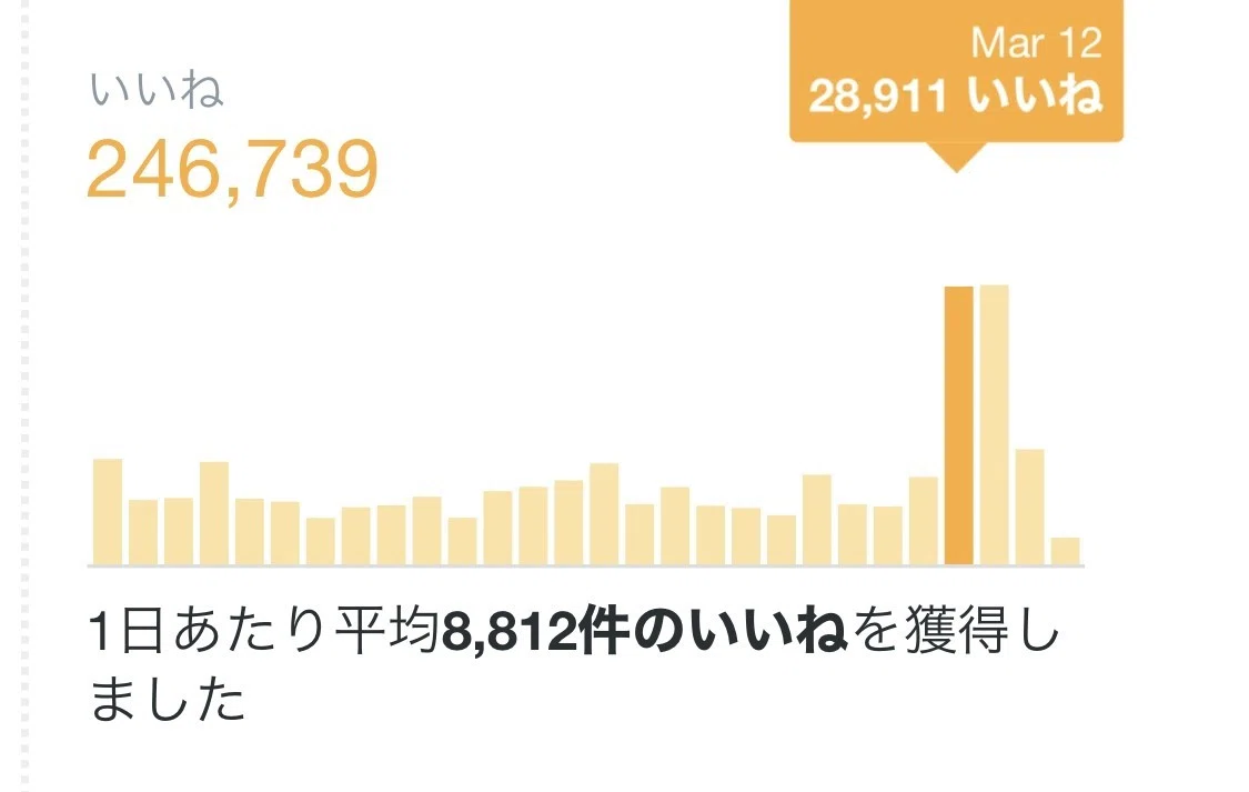 Twitterで1.5万リツイートされると何がおこるのか？経験者しか語れない