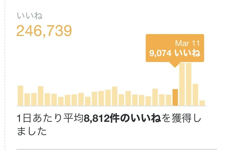Twitterで1 5万リツイートされると何がおこるのか 経験者しか語れないと思うので語ってみる Tomohikosaitoh Note