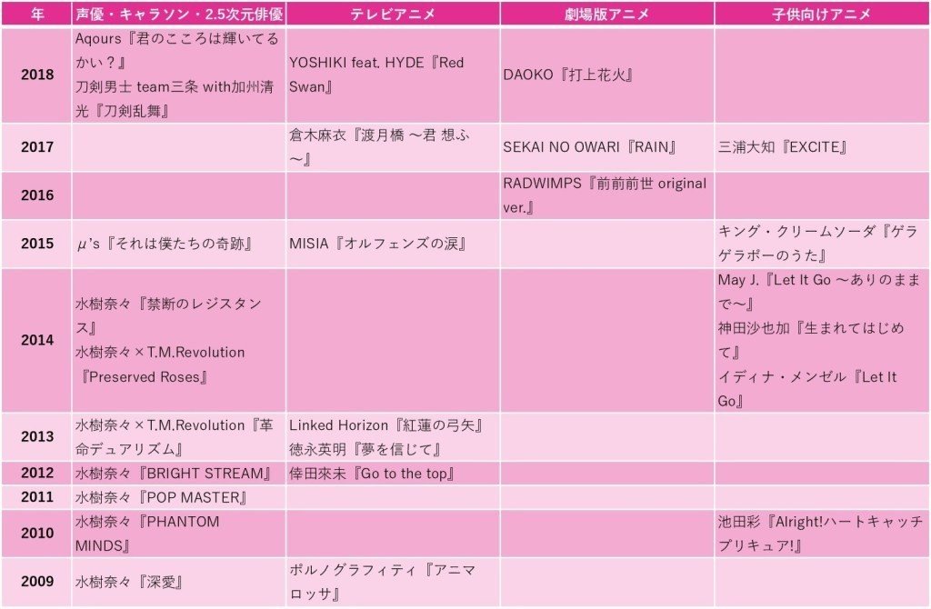 19年 紅白 アニメ枠 出演者をめちゃくちゃ現実的に予想してみた 桜田夢子 Note