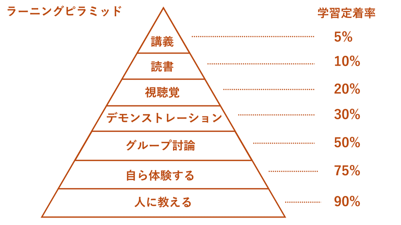 ラーニングピラミッド