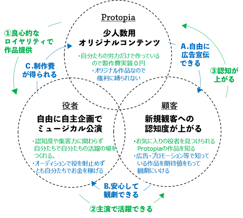 ミュージカルビジネス好循環アイディア ユッキーナ Note ミュージカルビジネス好循環アイディア ユッキーナ Note