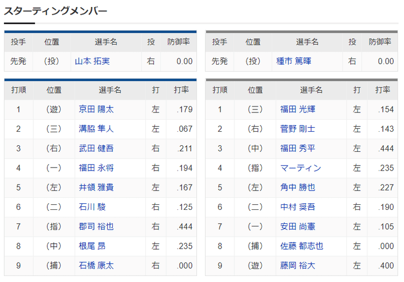 高校 大学野球ファンがプロ野球の試合を見るとどうなるか紹介します たっちー Note 高校 大学野球ファンがプロ野球の試合を見るとどうなるか紹介します たっちー Note