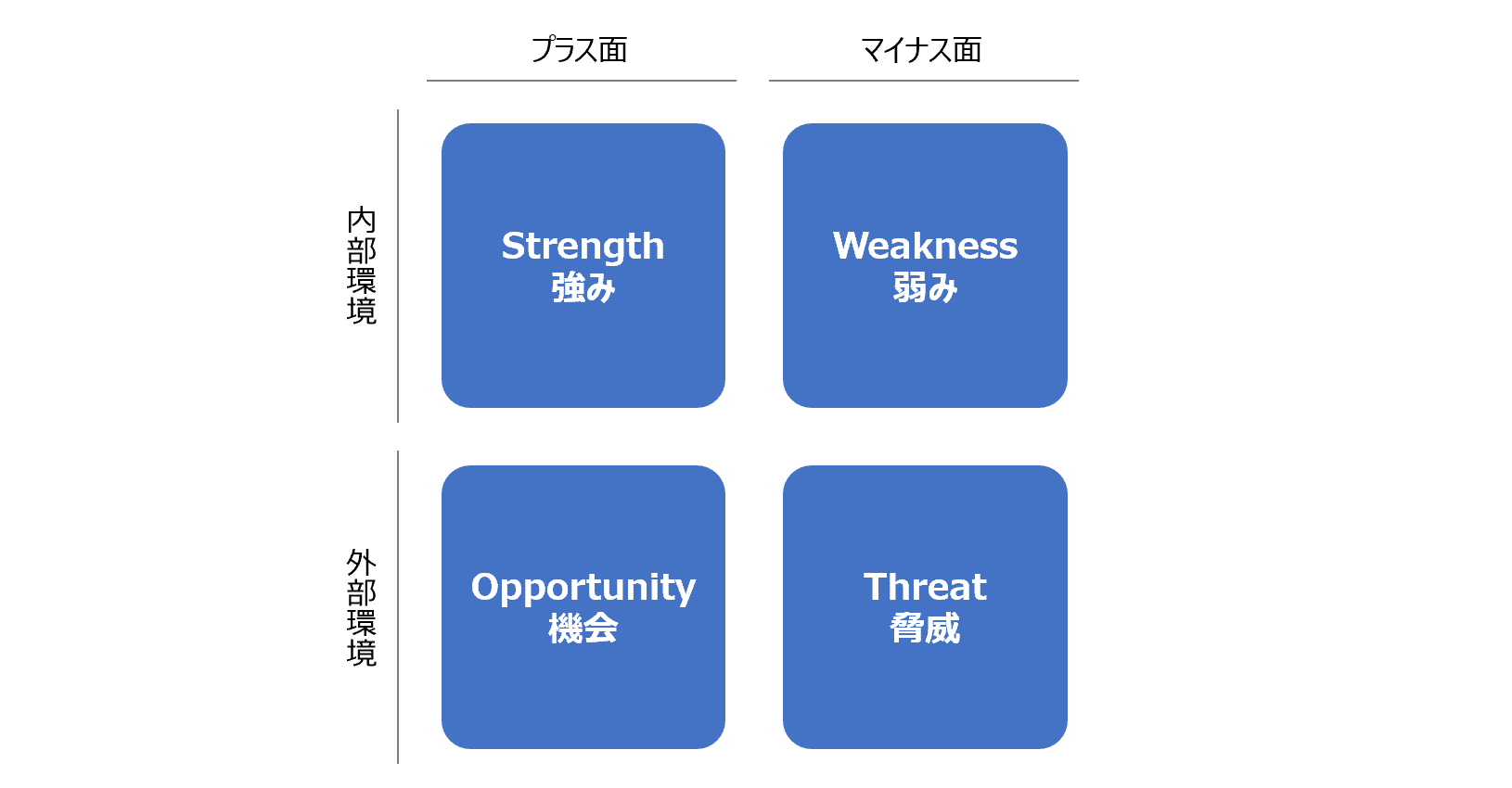 コンサルがよく使うフレームワーク Swot てつや Note