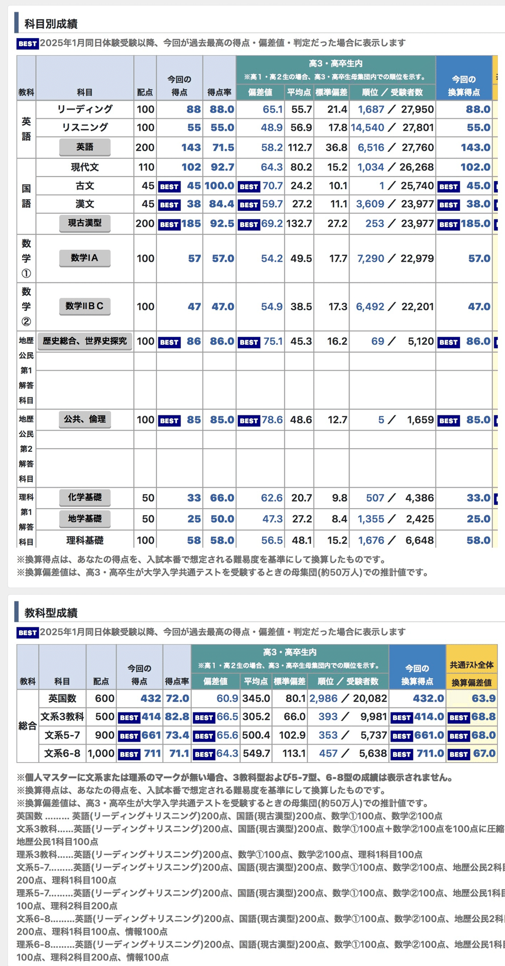 高3北大受験生の模試結果〜東進編〜｜1612