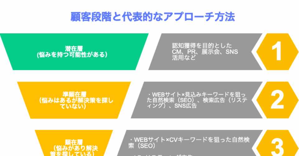 4つの顧客フェーズと代表的なアプローチ方法一覧 マーケティング Ogawa Tomohiro Note