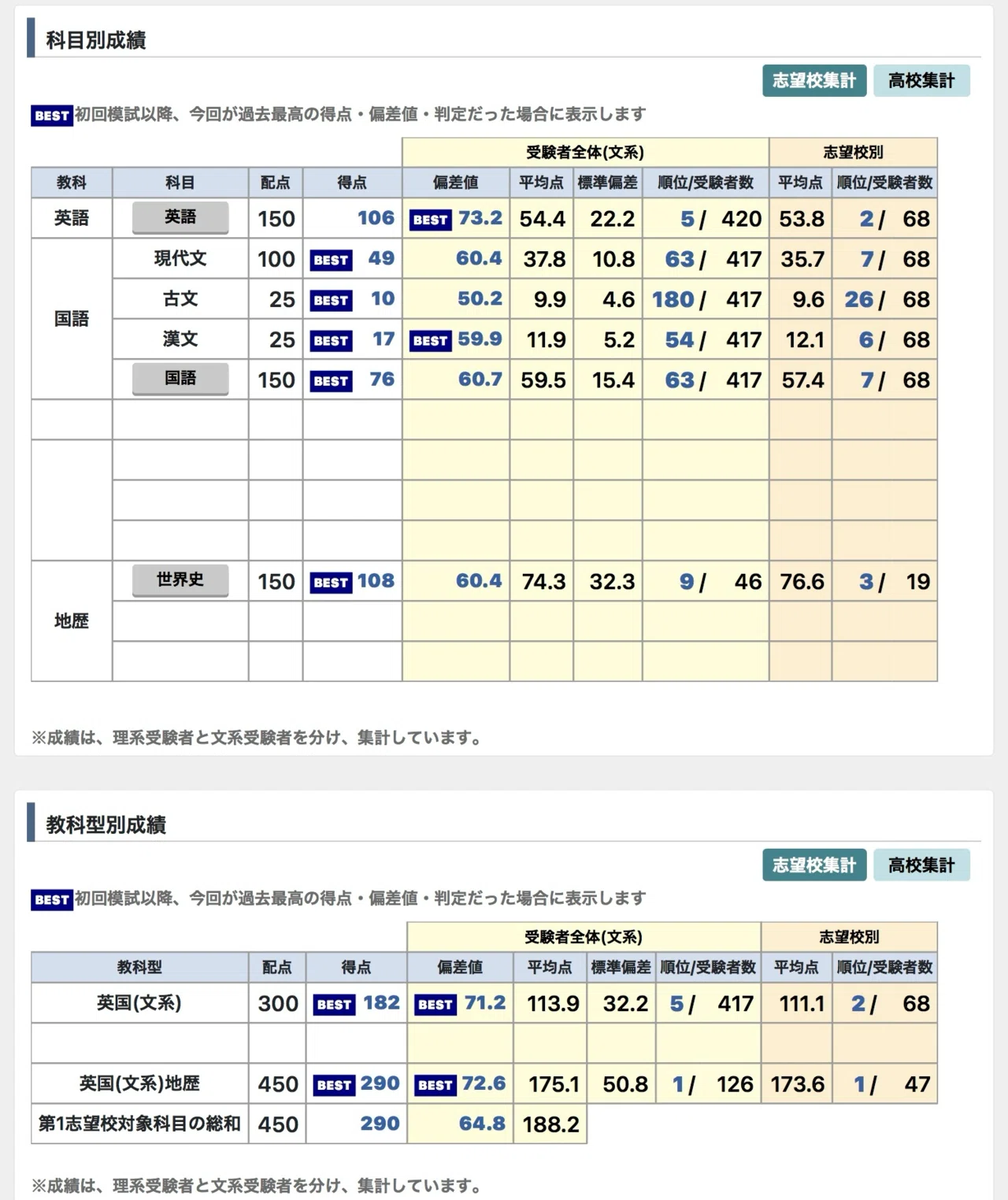 高3北大受験生の模試結果〜東進編〜｜1612