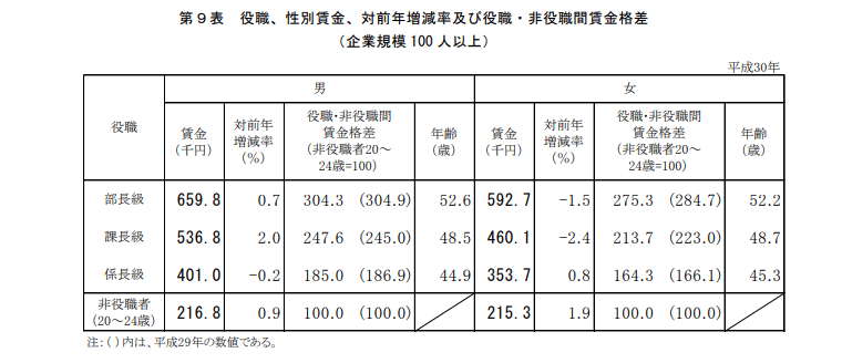 賃金格差　役職