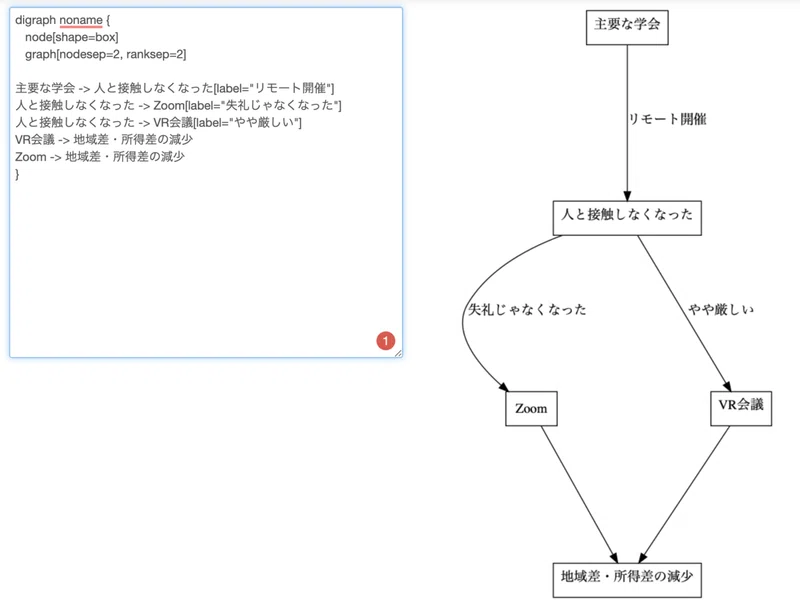 Zoom会議でホワイトボードがわりに超絶便利なgraphviz Shi3z Note