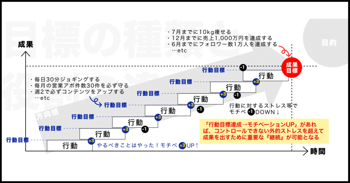 最新目標による管理 その考え方進め方 正しい目標設定方法｜福居