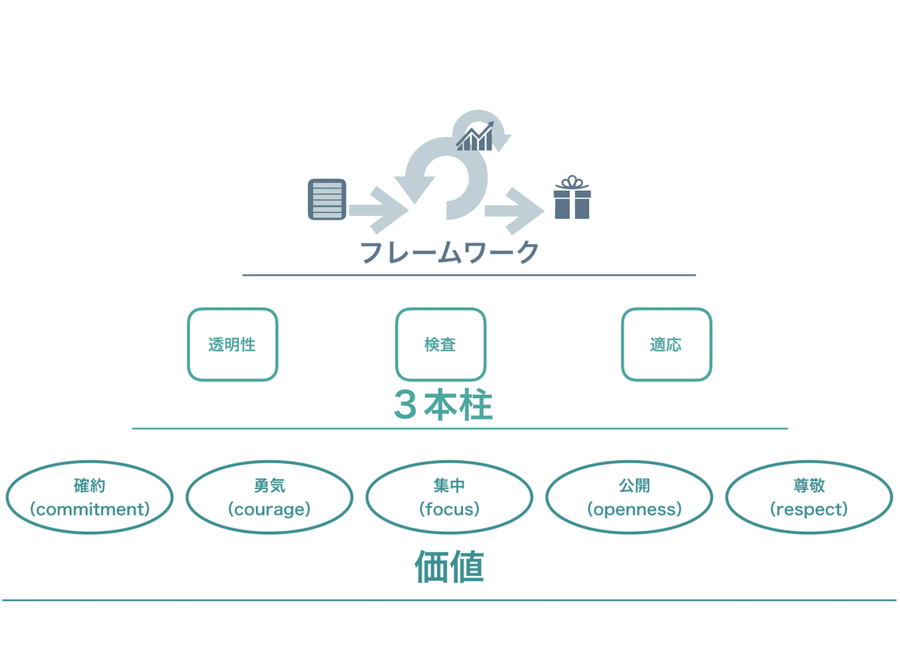 Scrumの価値基準って Softcream Note