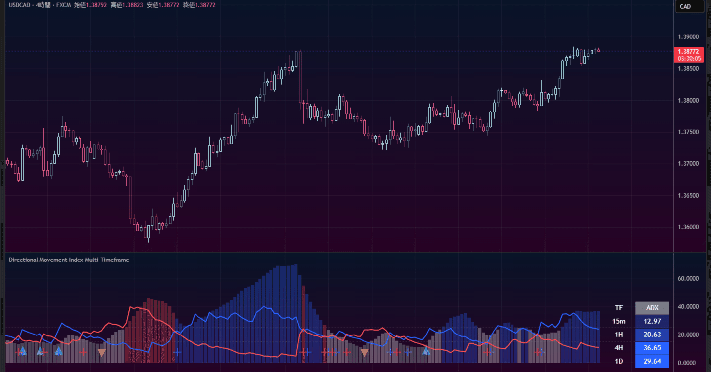 TradingViewインジケータ自作34。「DMI Multi-Timeframe」｜しゃの