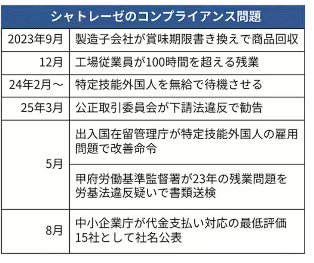 シャトレーゼ 問題