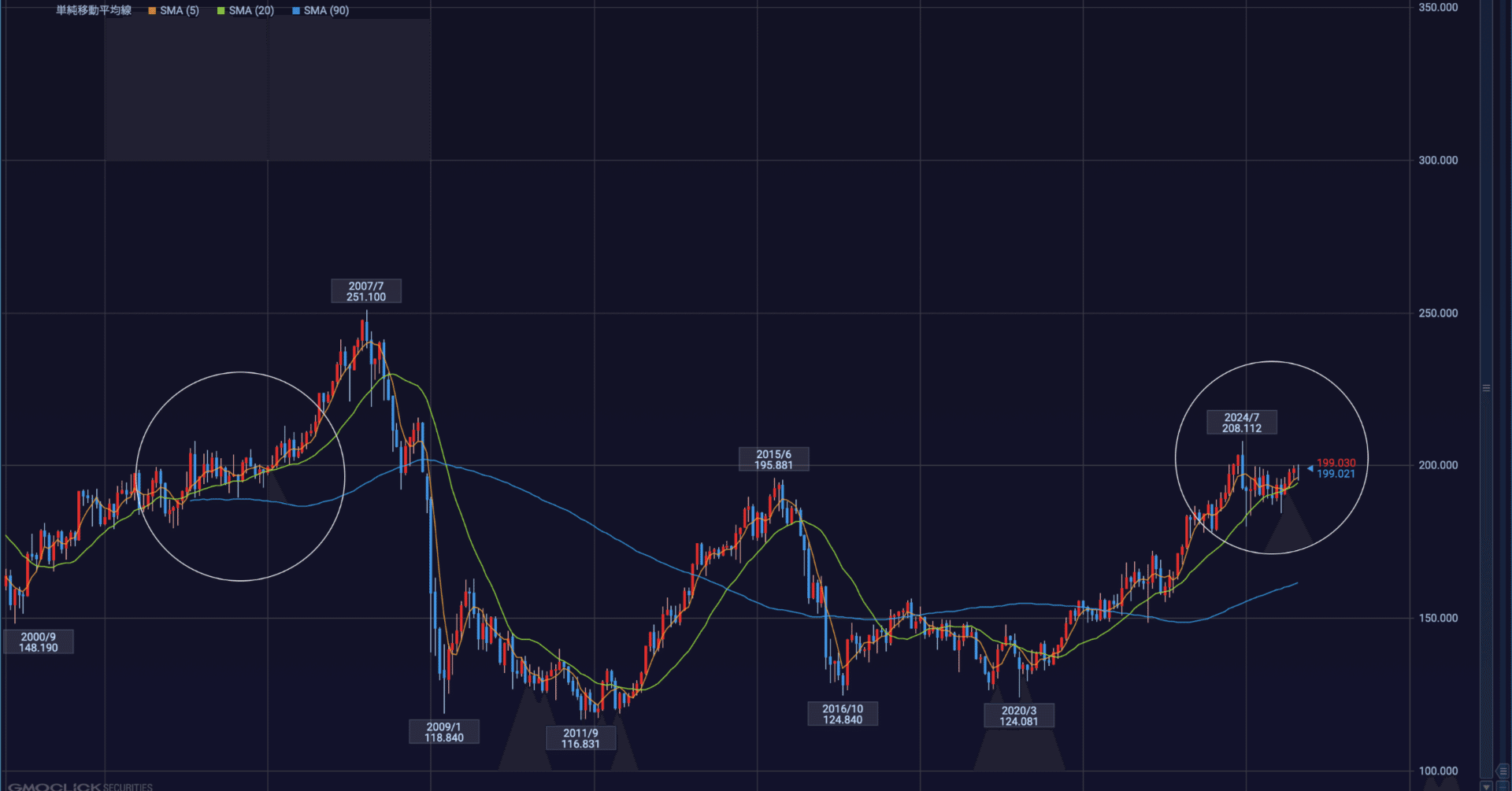 ポンド円】過去チャートとそっくり？205円→193円→250円の可能性｜嗣永 零