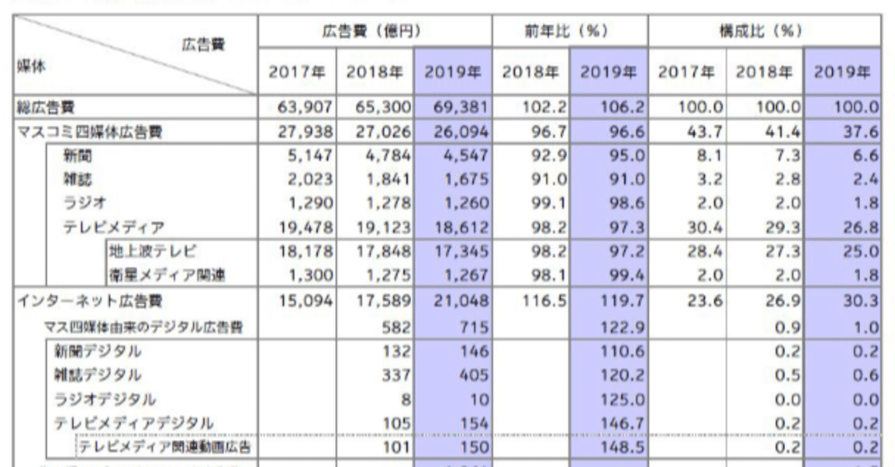 4マスからネットへ だけではない 企業広告の構造変化 山口哲一 エンターテック 起業 Note 4マスからネットへ だけではない 企業広告の構造変化 山口哲一 エンターテック 起業 Note