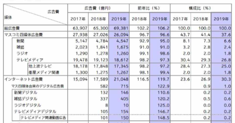 4マスからネットへ だけではない 企業広告の構造変化 山口哲一 Startup Studio Note