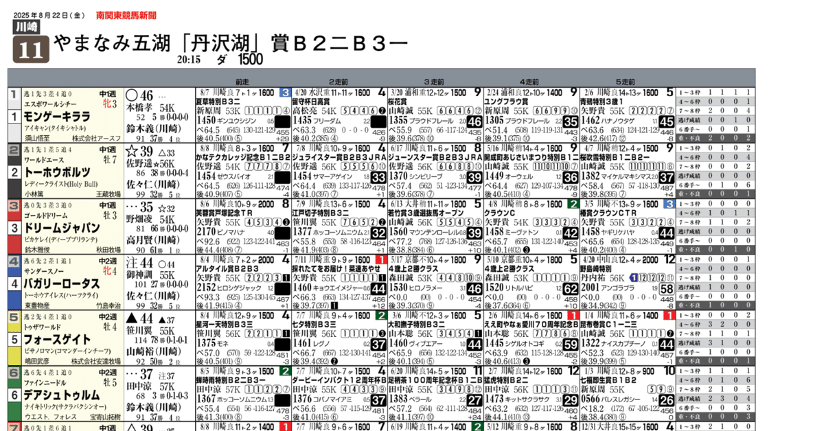 競馬新聞バックナンバー 無料]8/22(金)川崎競馬新聞｜園田＆姫路競馬にゅーすぺーぱー