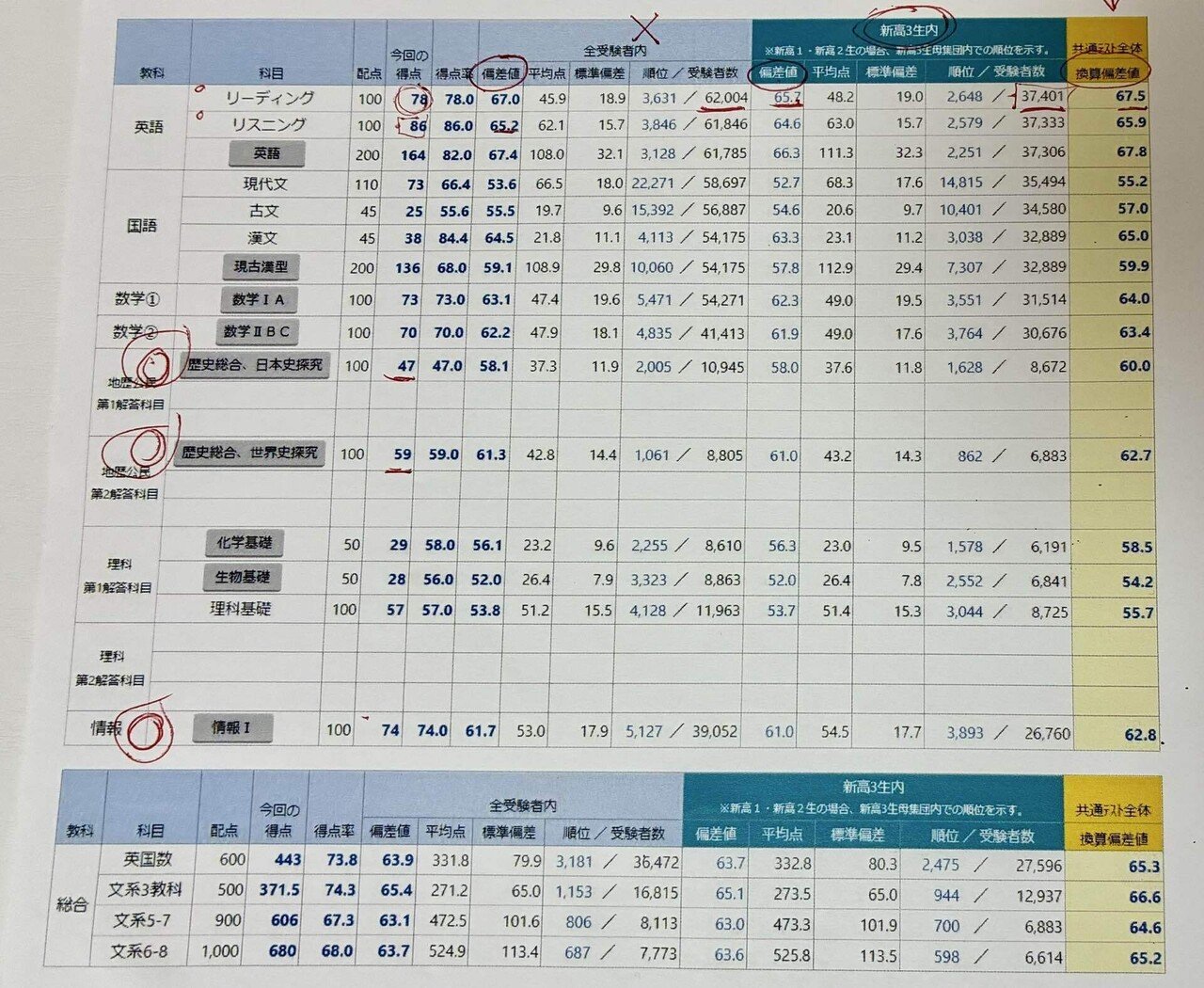 東大受験の模試、本試成績｜それ