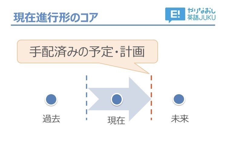 未来の表現 3日間完成 Day1 やりなおし英語ｊｕｋｕ Note