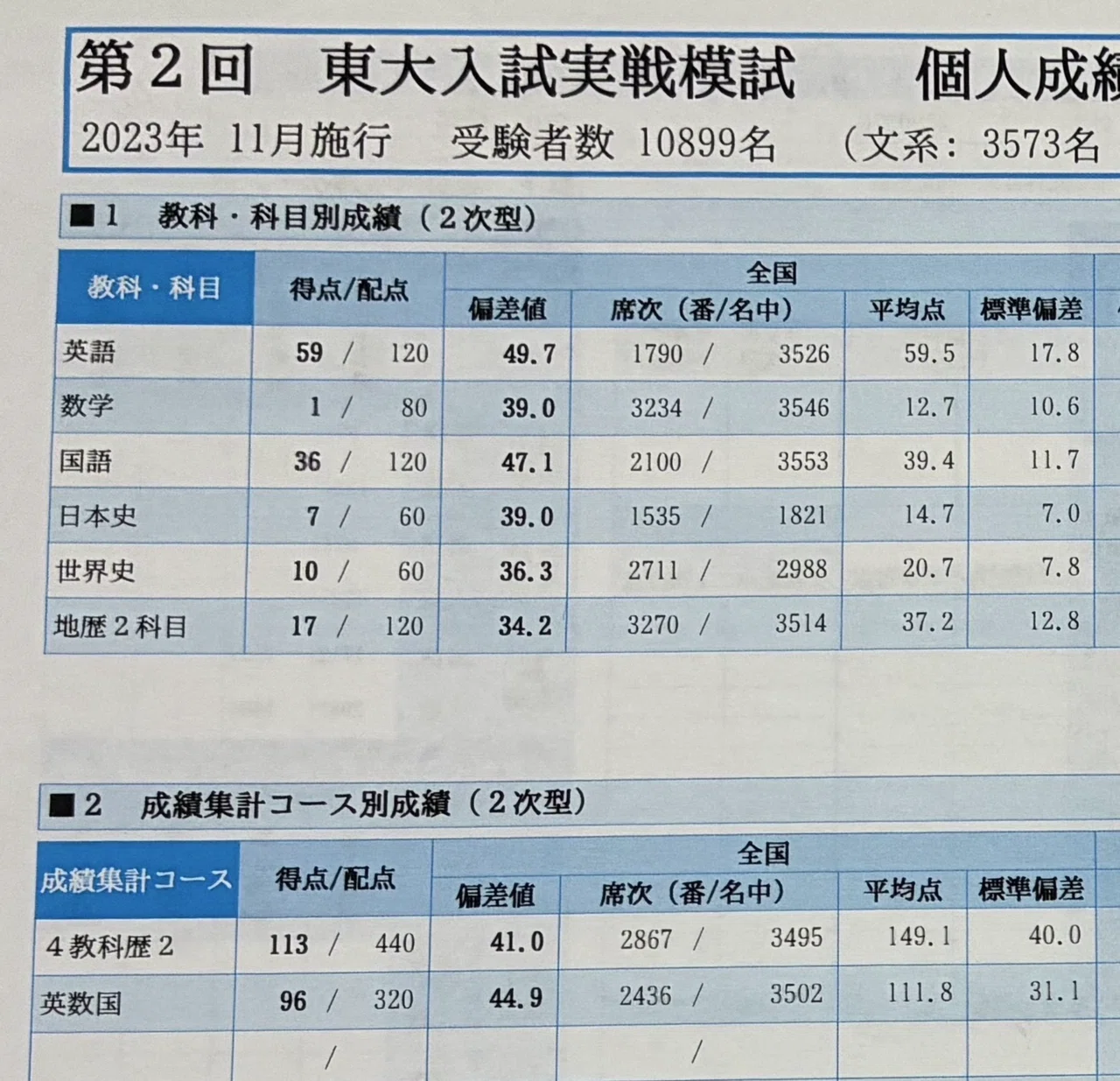 東大受験の模試、本試成績｜それ