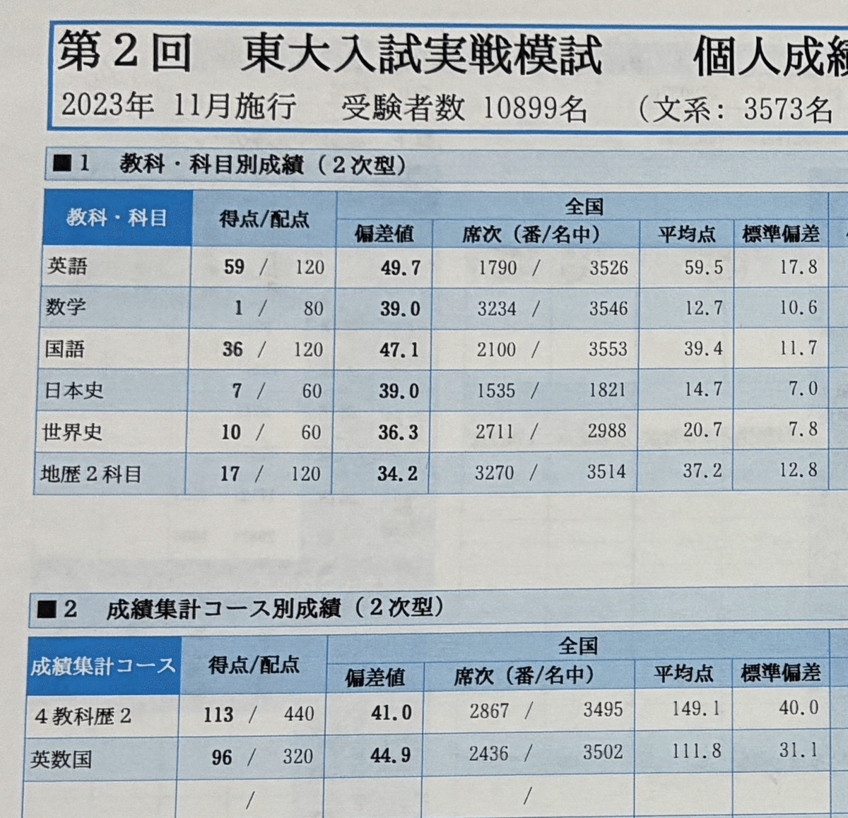 増進会旬報 東大受験科 平成5年 11冊 2025年最新】Yahoo!オークション -増進会旬報の中古品・新品・未