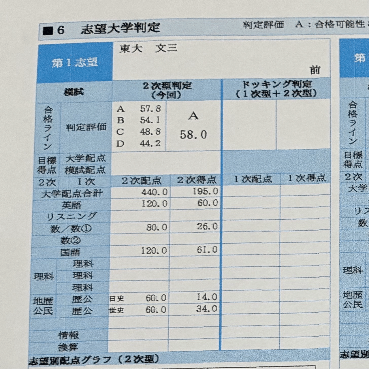 東大受験の模試、本試成績｜それ