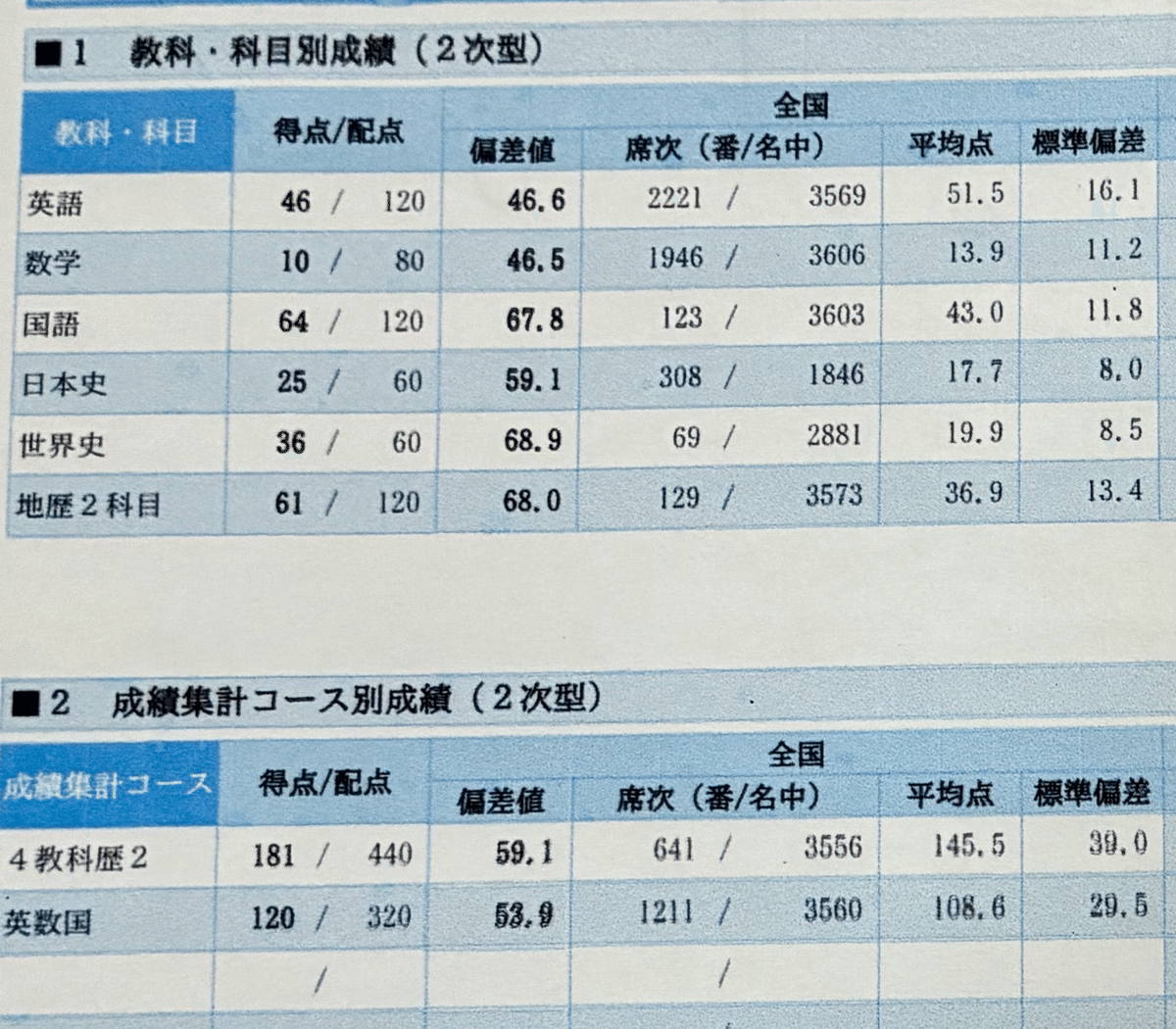東大受験の模試、本試成績｜それ