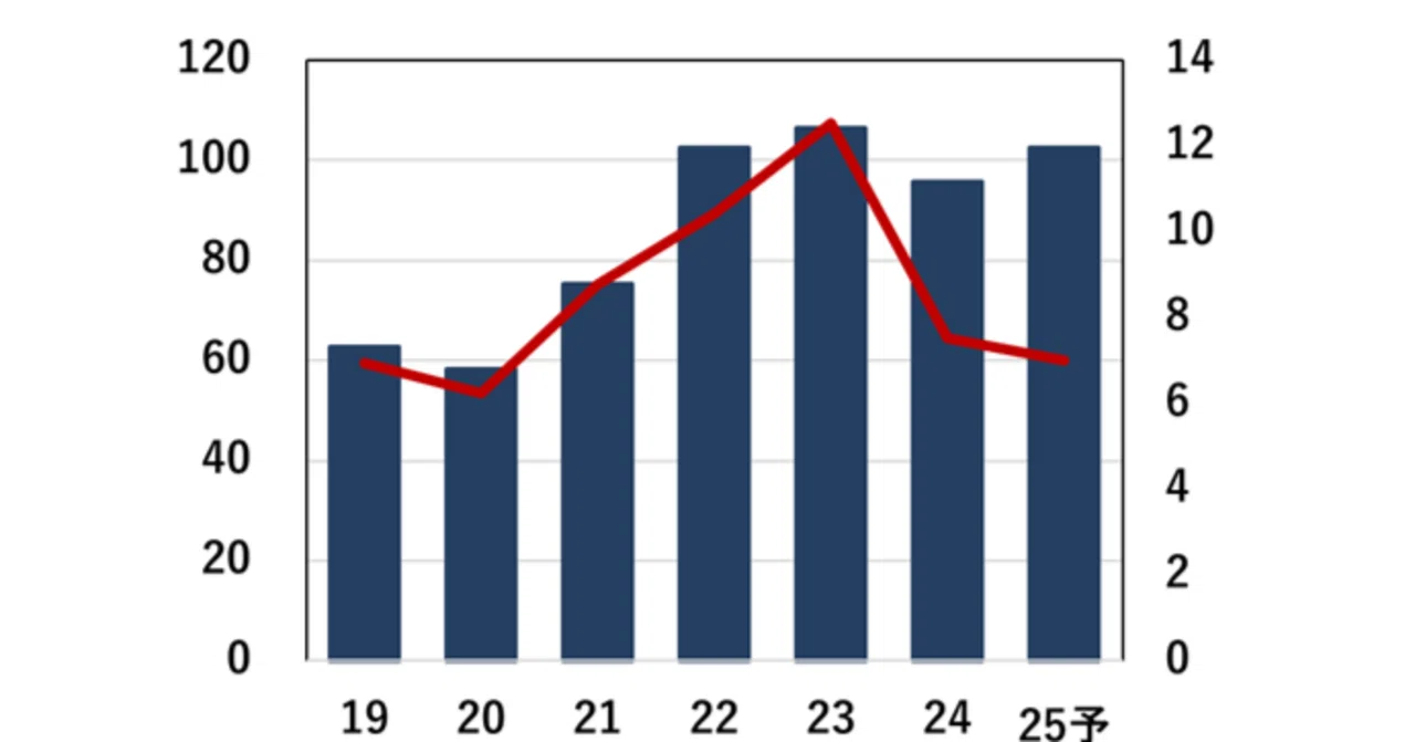 ダンフォス、25年上期売上は4％減の48億ユーロ、新戦略「LEAP 2030」で