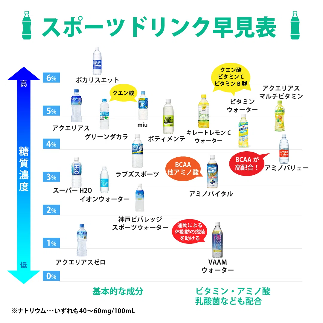 スポーツドリンクの基礎知識｜成分・タイプ・おすすめの使い分け｜文原