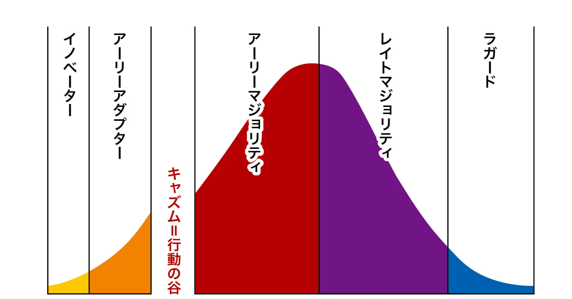 スマホも最初は広まらなかった？普及の壁「キャズム」から学ぶ集客戦略 