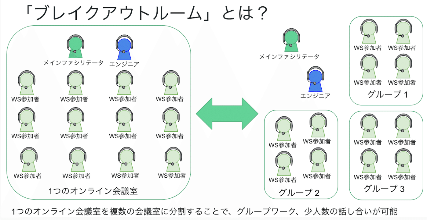 Zoom のブレイクアウトルームを設定する かずゆき Note