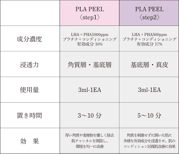 PLATINUM PLA PEEL プラピール　5回分 PLATINUM PLA PEEL プラピール 5回分 プラチナ・プラピール