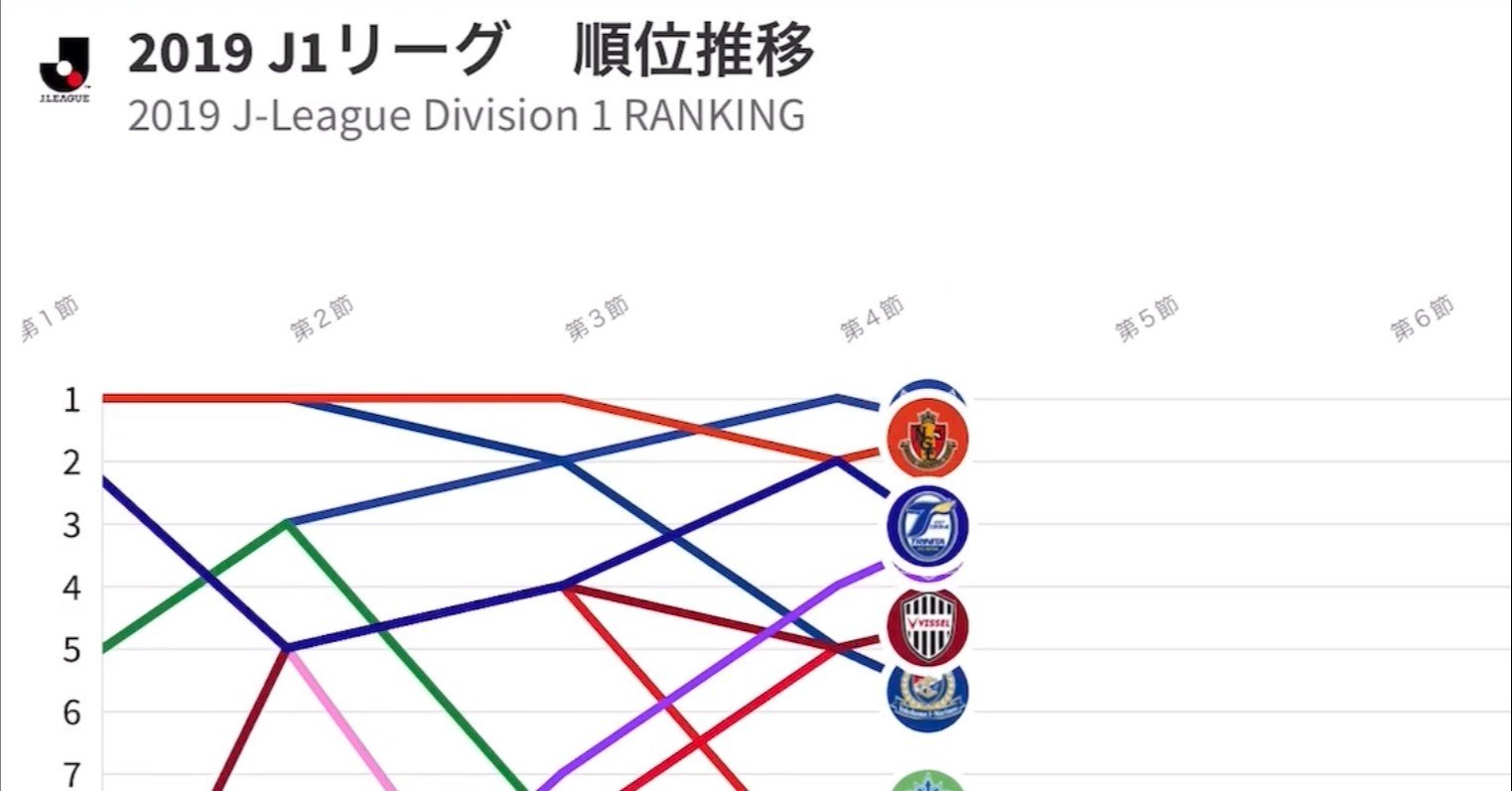 いろいろ Jリーグ 順位 推移 素晴らしいサッカーの写真