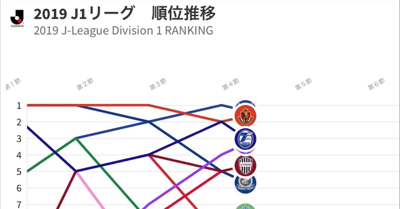 19 J1リーグ順位推移 ともさん Note 19 J1リーグ順位推移 ともさん Note